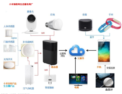 時(shí)代科技潮流的敲門磚 小米與物聯(lián)網(wǎng)的淵源、技術(shù)及產(chǎn)品應(yīng)用